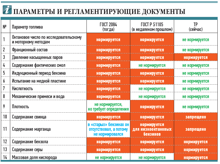 Регламент бензин. Какие параметры регламентированы ГОСТ. Какие показатели красок нормируется стандартом для определения. Содержание бензола в бензине ГОСТ. Не нормируется.