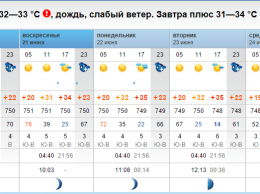 Точная погода на 10 нижнеудинск. Погода в Уфе на неделю. Погода на завтра в Уфе на завтра. Погода на неделю в Уфе на 10. Погода в Уфе на завтра самый точный.