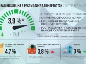 инфляция РБ октябрь